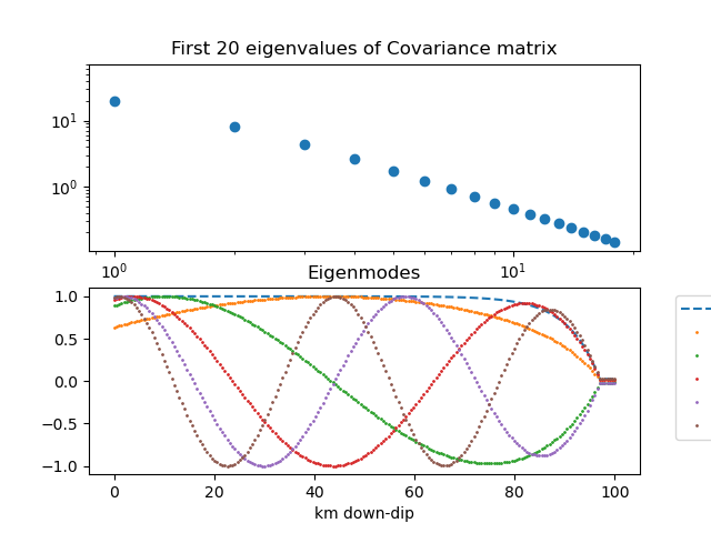 First 20 eigenvalues of Covariance matrix, Eigenmodes