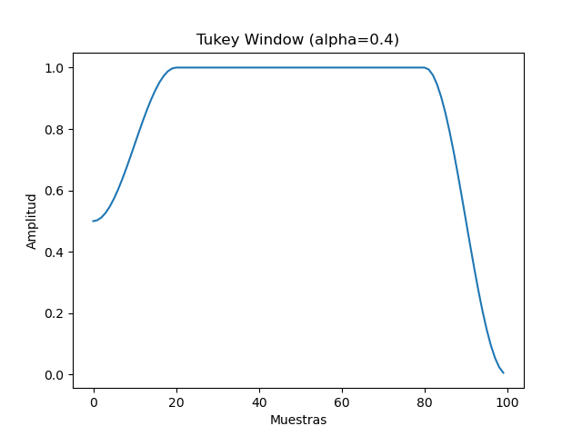 Tukey Window (alpha=0.4)